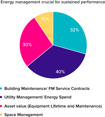 Energy management is crucial for sustained performance