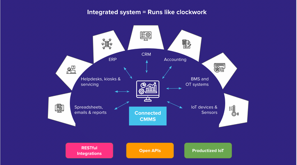 CMMS should stop being a closed system: Decoding Interoperability in O&M with Facilio