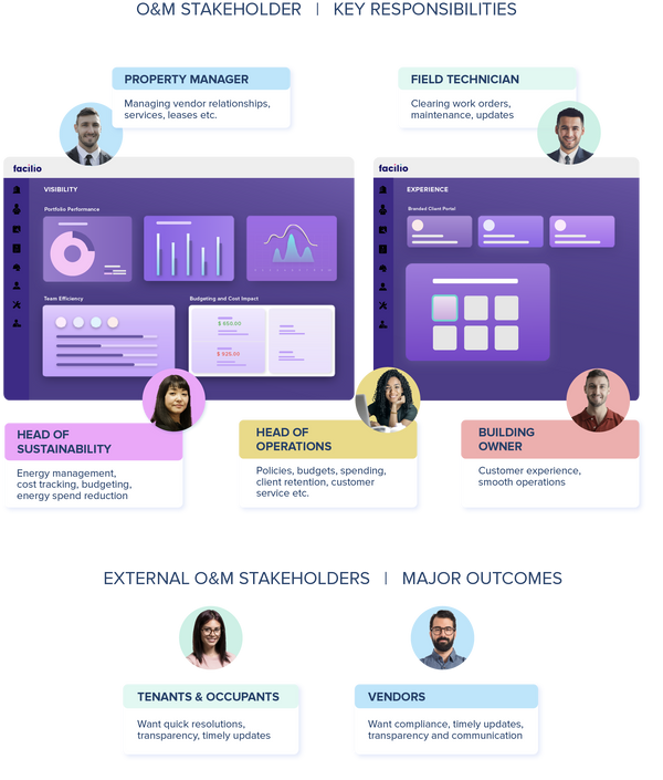 Connected CMMS