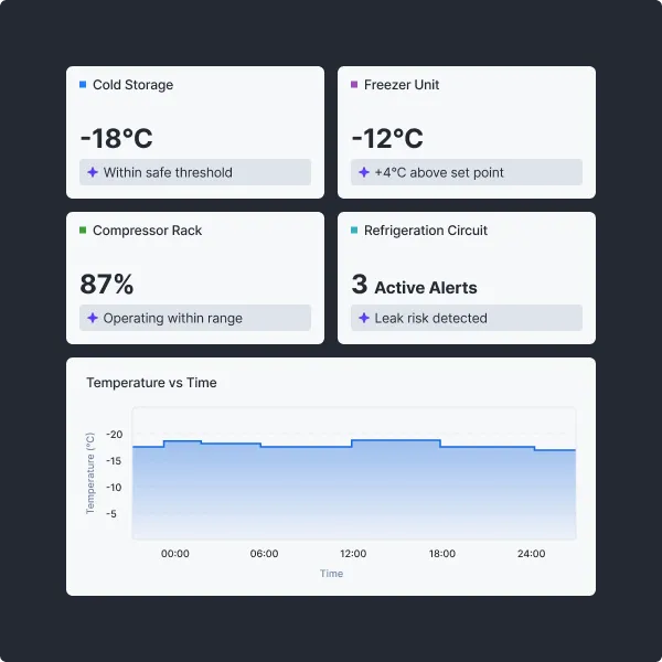 Refrigeration operations view with cold storage, freezer, and compressor rack status