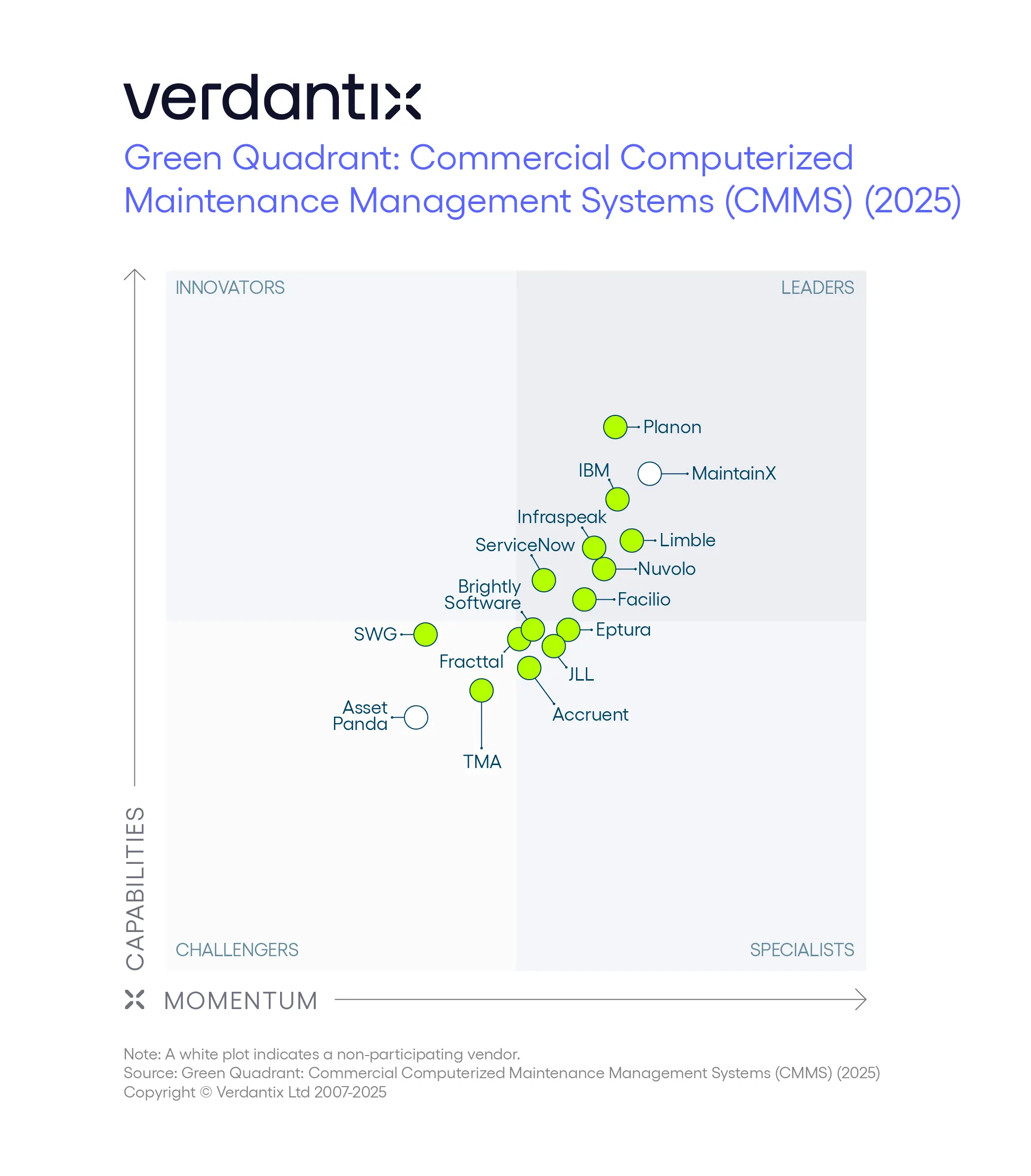 verdantix-2025-green-quadrant-cmms-chart-showing-facilio-positioned-as-a-leader