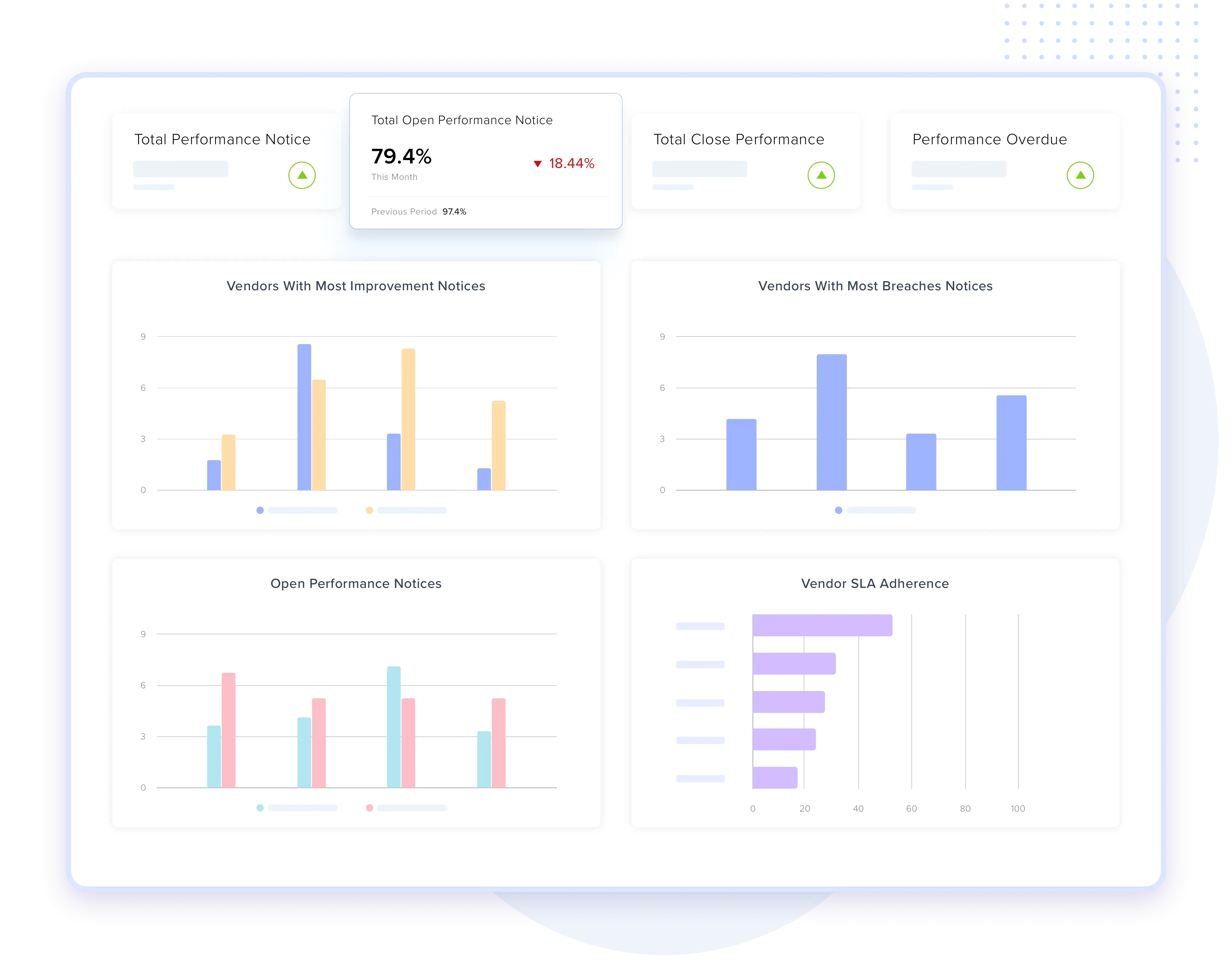 Get detailed insight into vendor performance with data such as vendors with most improvement notices, breach notices, performance notices, and SLA adherence